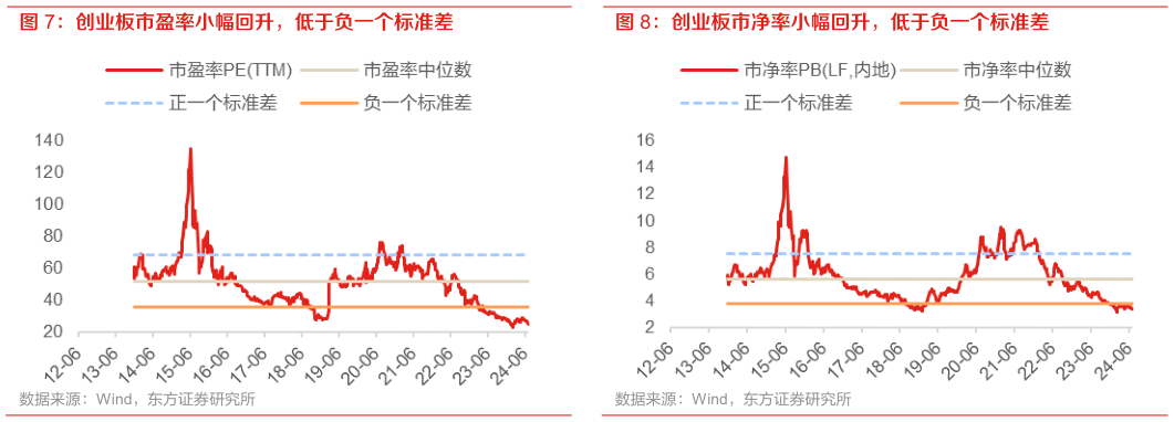 怎样理解创业板市盈率小幅回升,低于负一个标准差 创业板市净率小幅回升,低于负一个标准差?