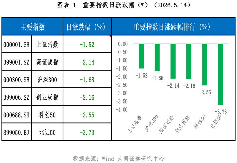 如何了解重要指数日涨跌幅（%）（2026.5.14）