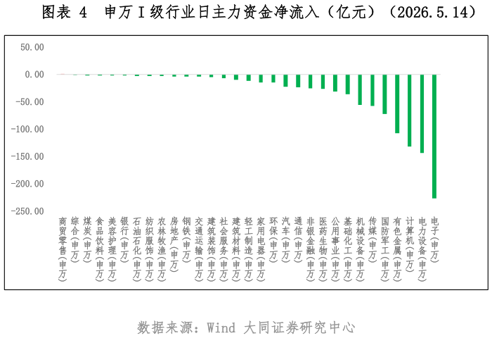 各位网友请教一下申万 I 级行业日主力资金净流入（亿元）（2026.5.14）