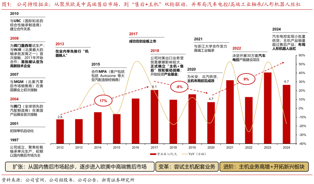 你知道公司持续拓业：从聚焦欧美中高端售后市场，到“售后主机”双轮驱动，并布局汽车电控高端工业轴承人形机器人丝杠
