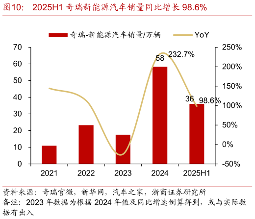 谁知道2025H1 奇瑞新能源汽车销量同比增长 98.6%