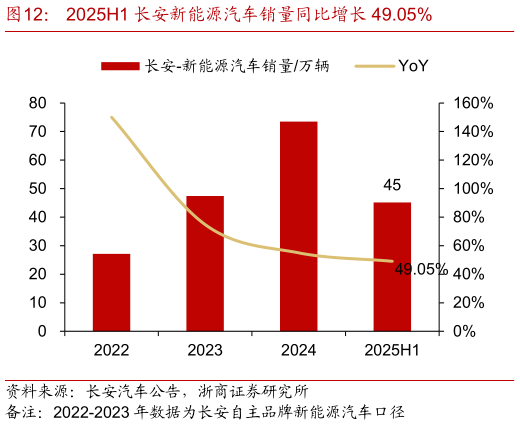 咨询大家2025H1 长安新能源汽车销量同比增长 49.05%