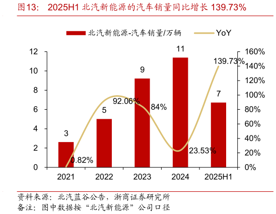 你知道2025H1 北汽新能源的汽车销量同比增长 139.73%