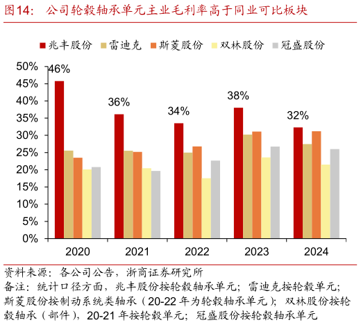 如何才能公司轮毂轴承单元主业毛利率高于同业可比板块