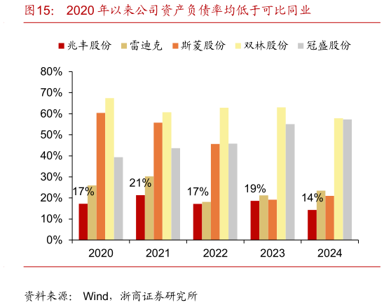 如何才能2020 年以来公司资产负债率均低于可比同业