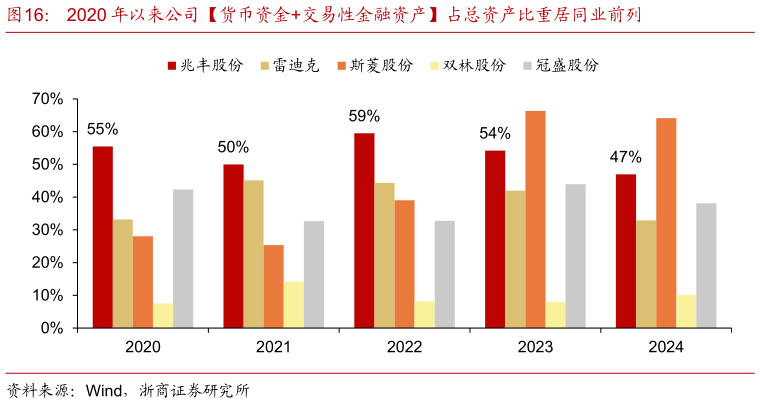 请问一下2020 年以来公司货币资金交易性金融资产占总资产比重居同业前列