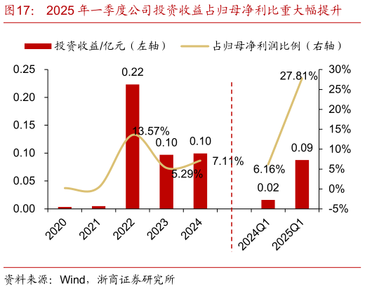 如何看待2025 年一季度公司投资收益占归母净利比重大幅提升