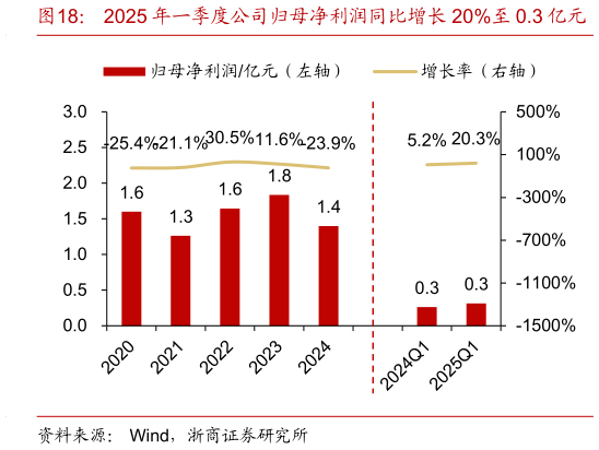 如何才能2025 年一季度公司归母净利润同比增长 20%至 0.3 亿元