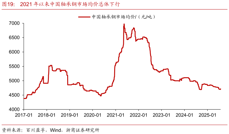 谁能回答2021 年以来中国轴承钢市场均价总体下行