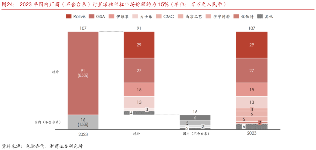 一起讨论下2023 年国内厂商（不含台系）行星滚柱丝杠市场份额约为 15%（单位：百万元人民币）