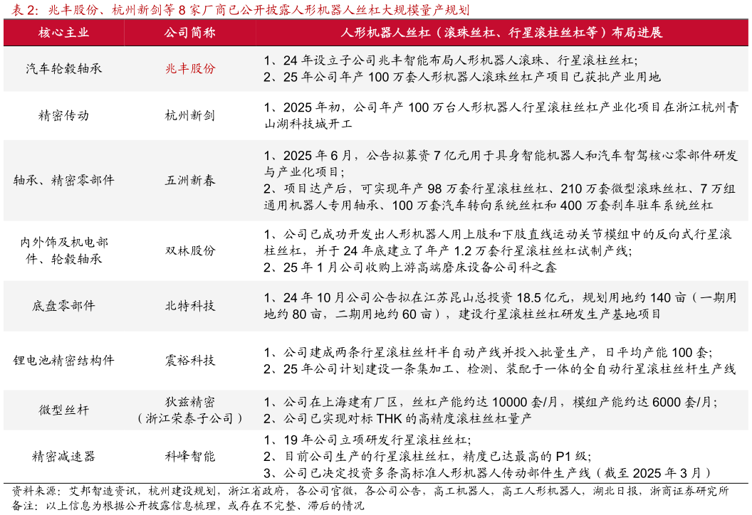 想关注一下兆丰股份、杭州新剑等 8 家厂商已公开披露人形机器人丝杠大规模量产规划