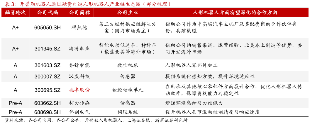 请问一下开普勒机器人通过融资打造人形机器人产业链生态圈（部分梳理） 