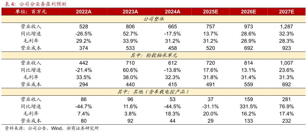 怎样理解公司分业务盈利预测