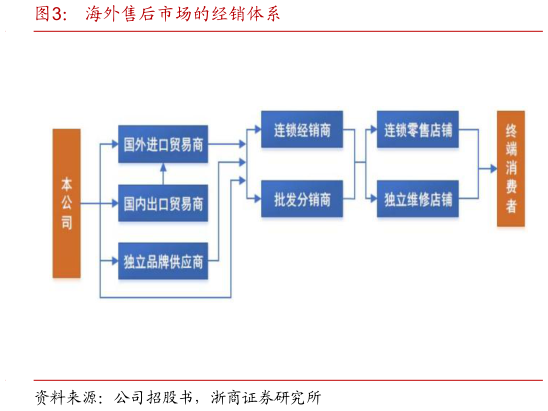 想关注一下海外售后市场的经销体系