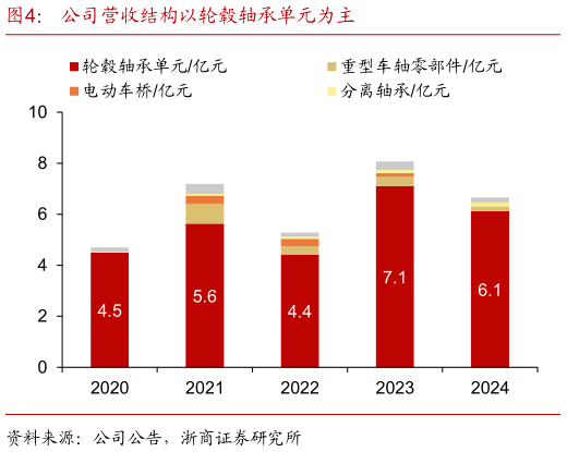 如何才能公司营收结构以轮毂轴承单元为主