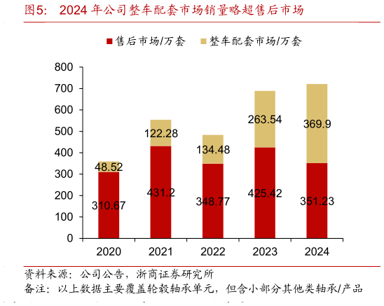 咨询下各位2024 年公司整车配套市场销量略超售后市场