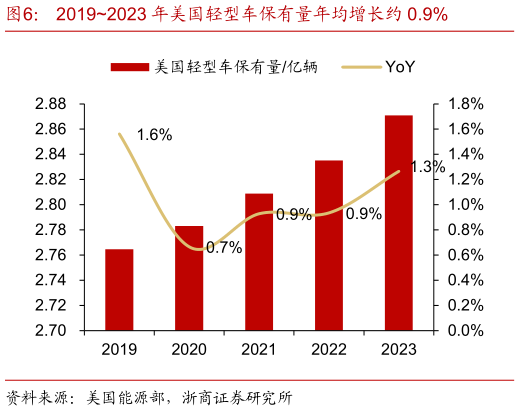 想问下各位网友20192023 年美国轻型车保有量年均增长约 0.9%