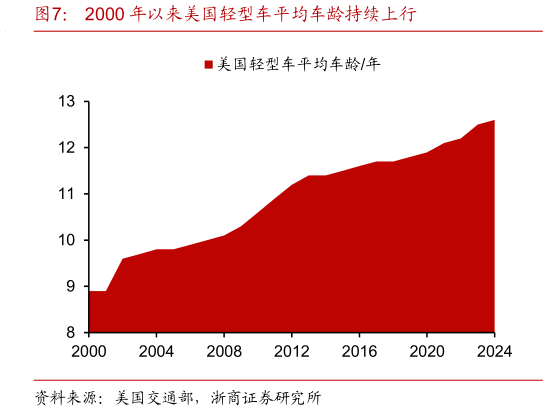 如何看待2000 年以来美国轻型车平均车龄持续上行