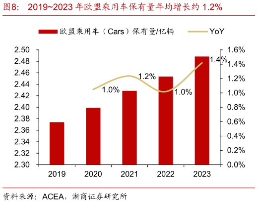 如何看待20192023 年欧盟乘用车保有量年均增长约 1.2%