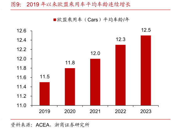 咨询下各位2019 年以来欧盟乘用车平均车龄连续增长