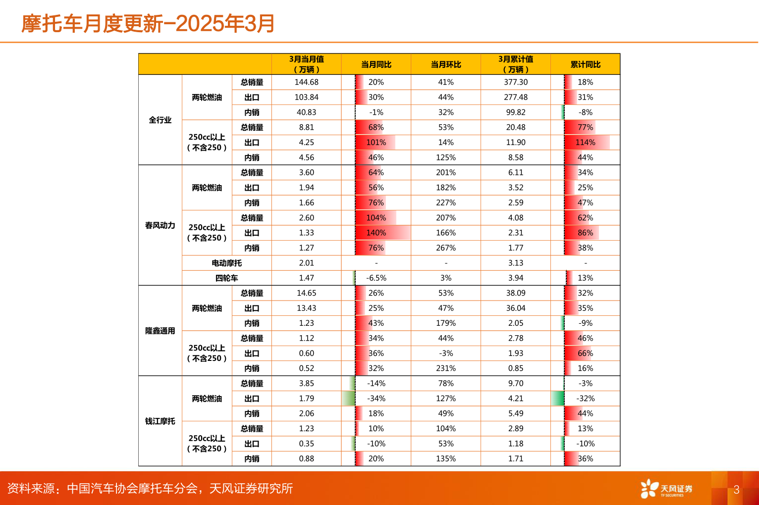 一起讨论下摩托车月度更新-2025年3月?