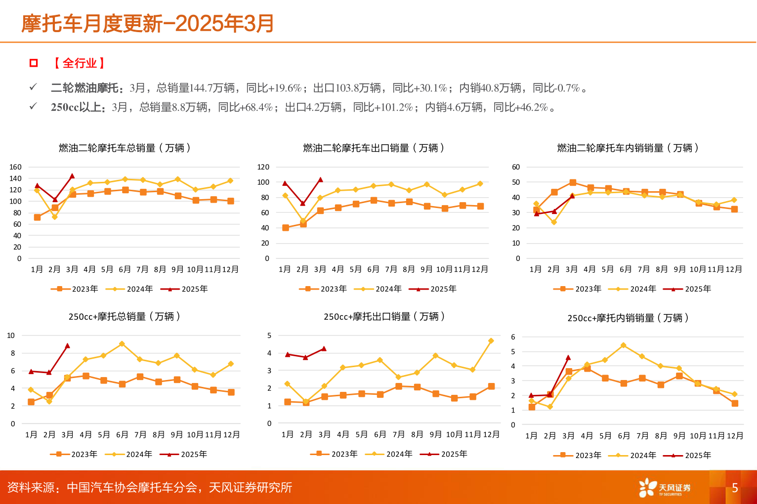 请问一下摩托车月度更新-2025年3月?