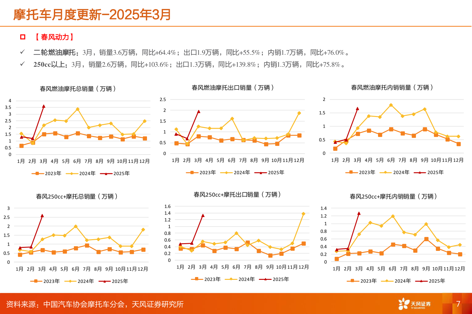咨询大家摩托车月度更新-2025年3月?