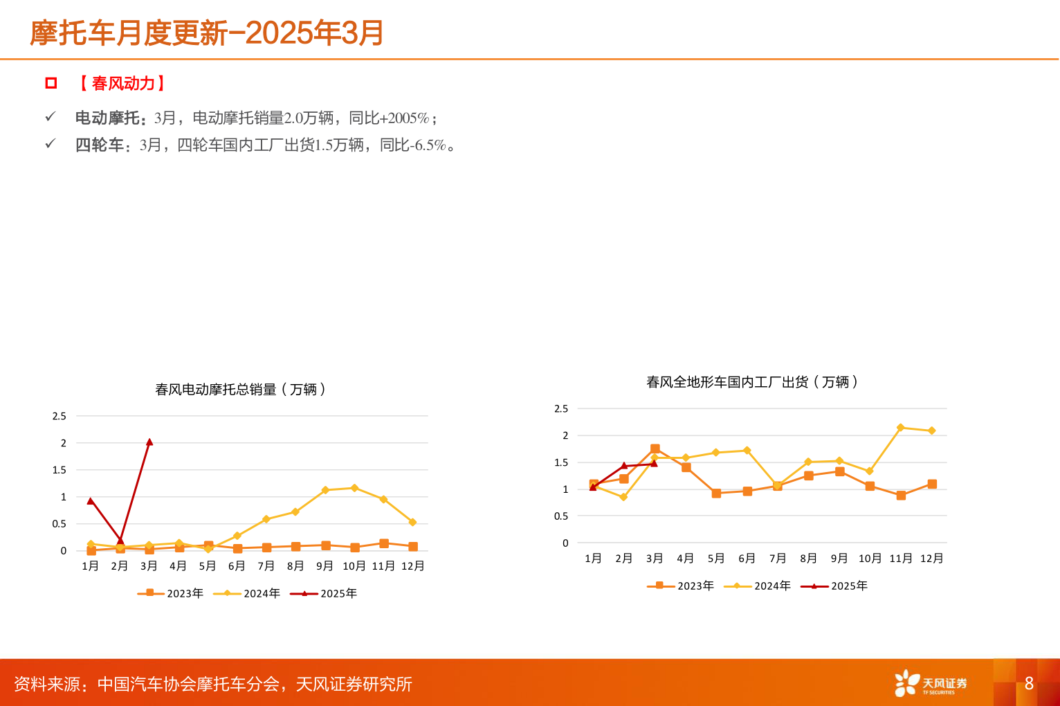 各位网友请教一下摩托车月度更新-2025年3月?
