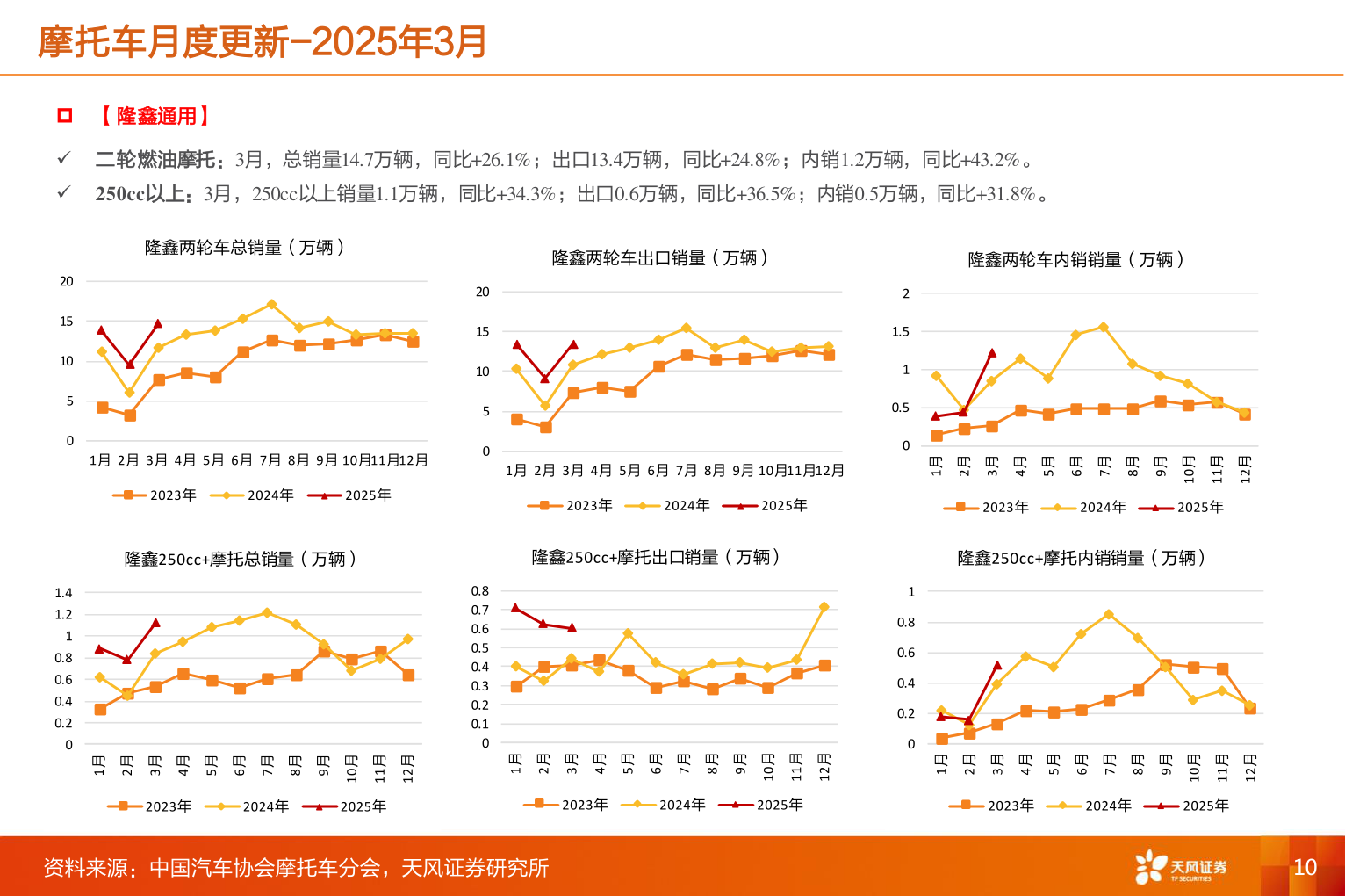 如何才能摩托车月度更新-2025年3月?