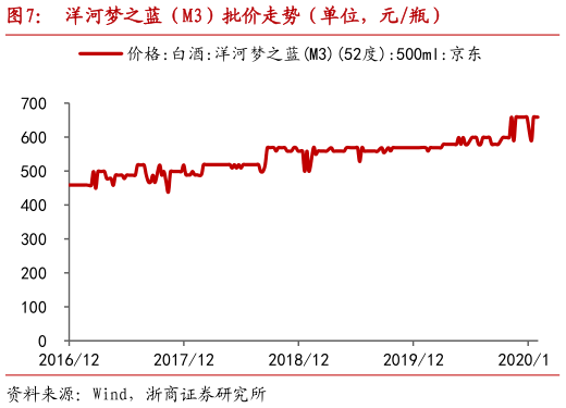 谁能回答洋河梦之蓝（M3）批价走势（单位，元瓶）