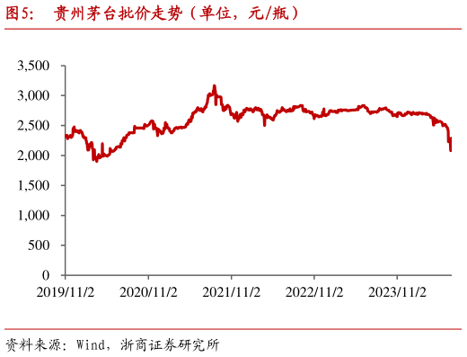 谁能回答贵州茅台批价走势（单位，元瓶）