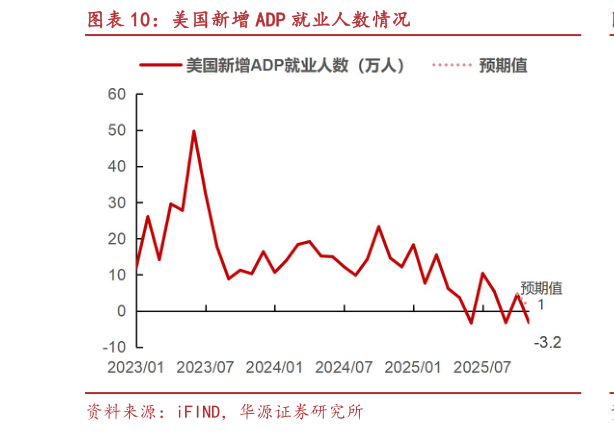 请问一下美国新增 ADP 就业人数情况