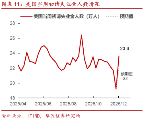 咨询下各位美国当周初请失业金人数情况