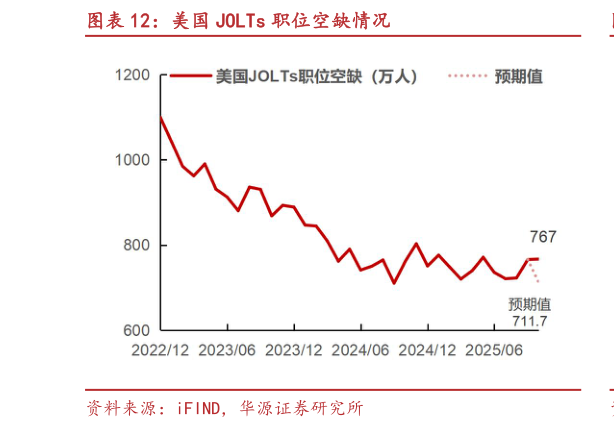 请问一下美国 JOLTs 职位空缺情况