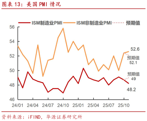 如何了解美国 PMI 情况