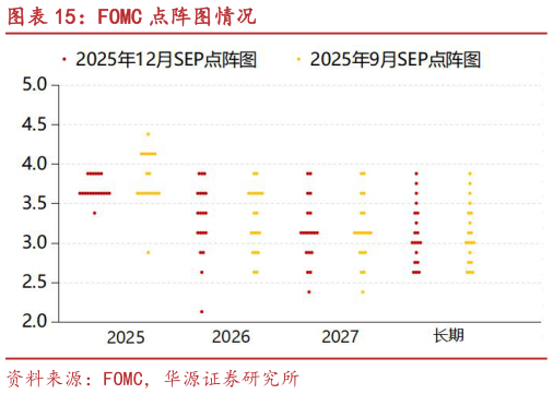 如何了解FOMC 点阵图情况