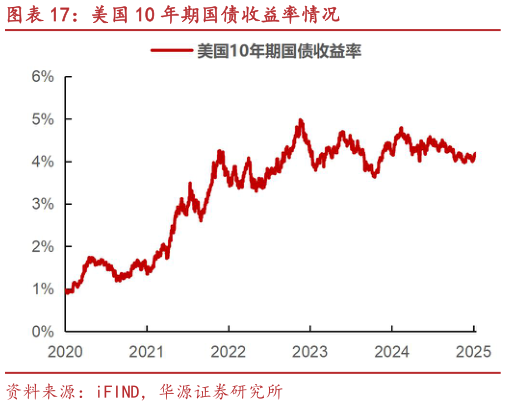 如何看待美国 10 年期国债收益率情况