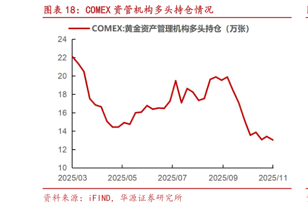 想关注一下COMEX 资管机构多头持仓情况