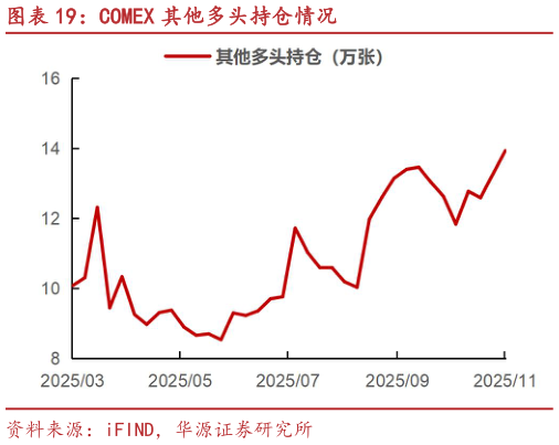 想问下各位网友COMEX 其他多头持仓情况