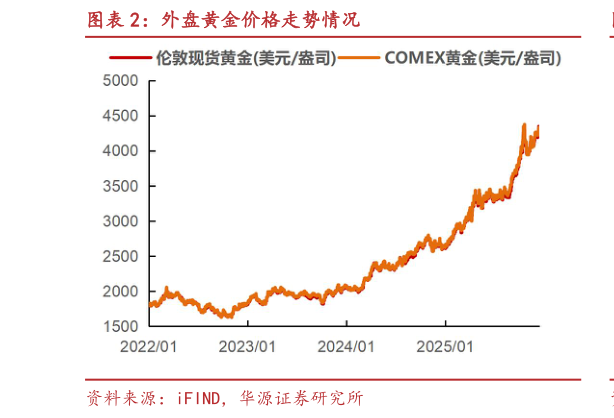 我想了解一下外盘黄金价格走势情况