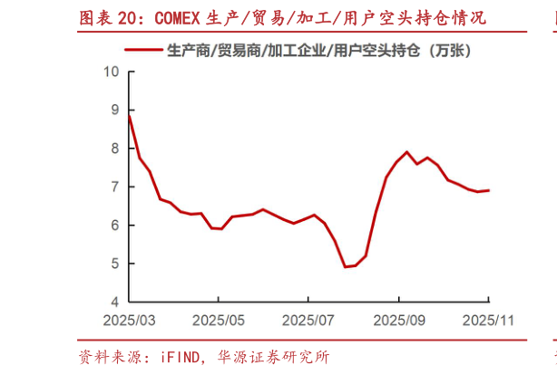 你知道COMEX 生产贸易加工用户空头持仓情况