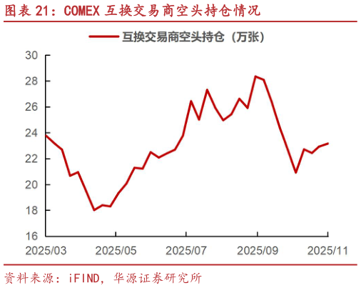 谁知道COMEX 互换交易商空头持仓情况