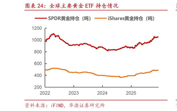 如何了解全球主要黄金 ETF 持仓情况