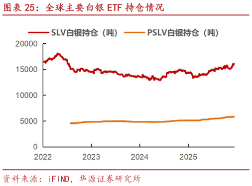 各位网友请教一下全球主要白银 ETF 持仓情况