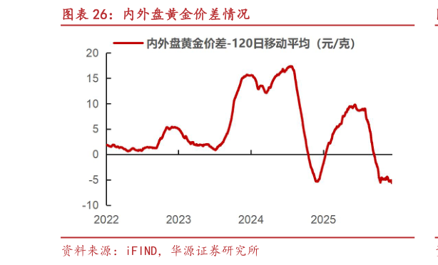 一起讨论下内外盘黄金价差情况