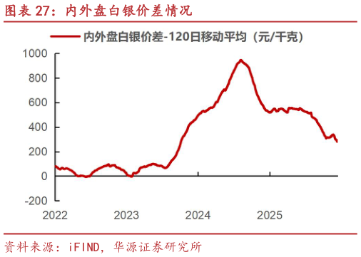 各位网友请教一下内外盘白银价差情况