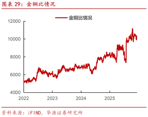 请问一下金铜比情况