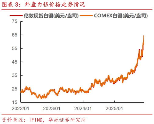 如何才能外盘白银价格走势情况