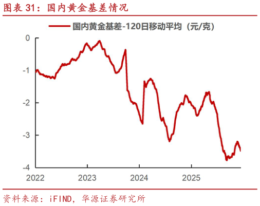 请问一下国内黄金基差情况