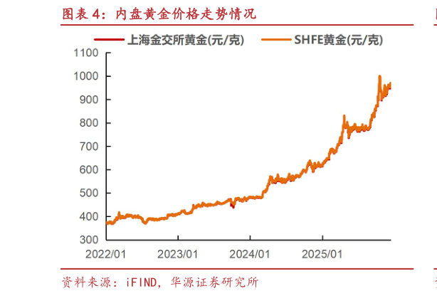 如何了解内盘黄金价格走势情况